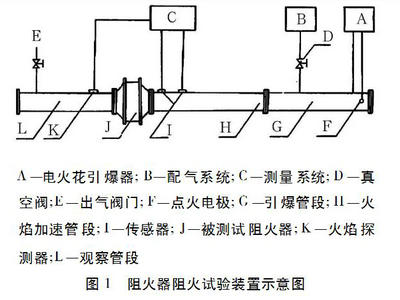阻火器阻火试验装置示意图